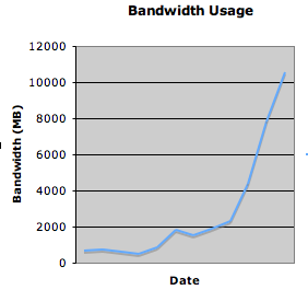 Site Bandwidth Chart